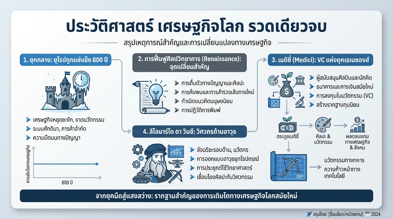 ประวัติศาสตร์ เศรษฐกิจโลก รวดเดียวจบ | The Secret Sauce MEDLEY #43