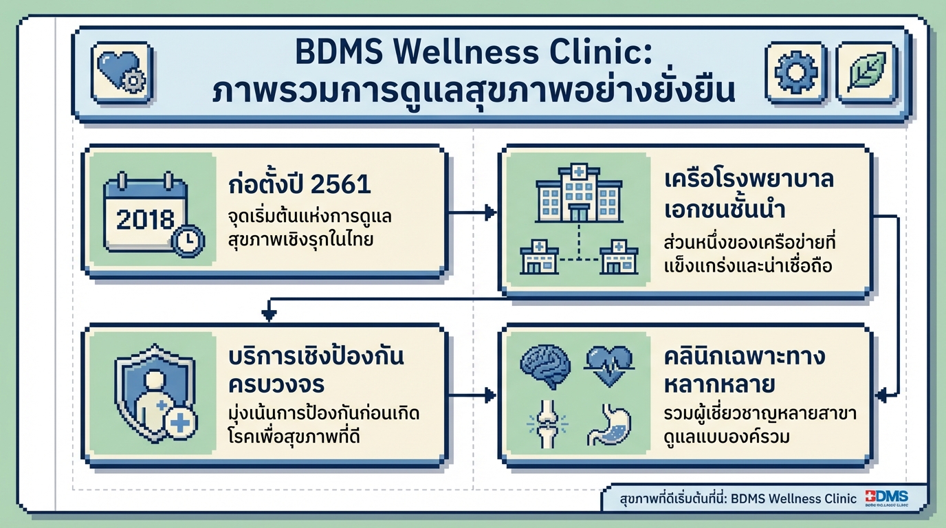 BDMS Wellness Clinic: نظرة عامة على العافية المستدامة (Arabic)