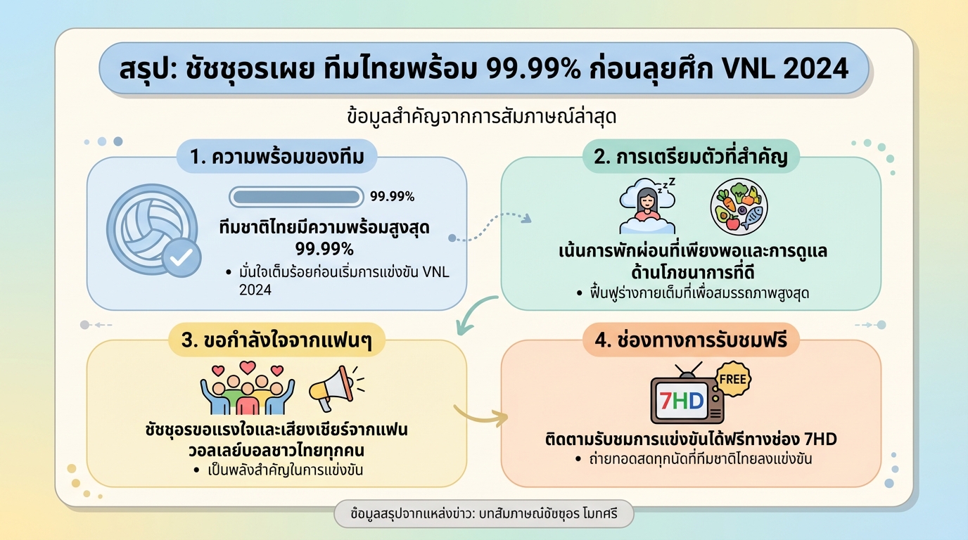 ชัชชุอรเผย ทีมไทยพร้อม 99.99% ก่อนลุยศึก VNL 2024