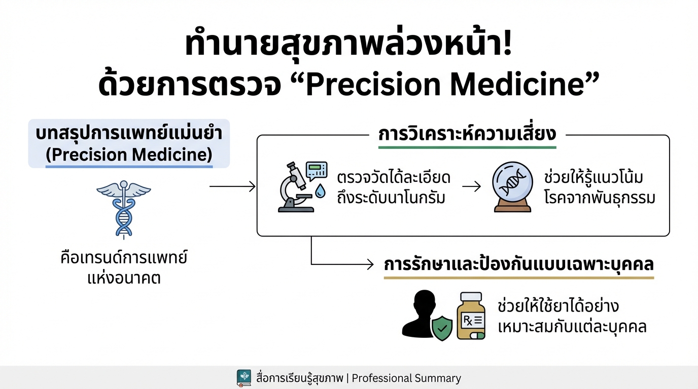 ทำนายสุขภาพล่วงหน้า! ด้วย Precision Medicine: รู้ก่อน ป้องกันได้