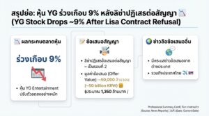 หุ้น YG Entertainment ร่วงยับ 9% หลังลิซ่าปฏิเสธต่อสัญญา