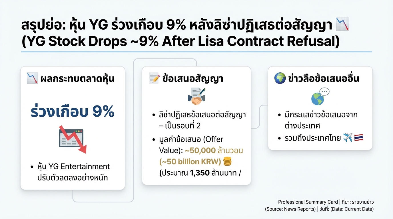 หุ้น YG Entertainment ร่วงยับ 9% หลังลิซ่าปฏิเสธต่อสัญญา
