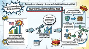 ไขความลับตลาดหุ้นสหรัฐฯ กับกองทุน UUSA | Morning MOVE