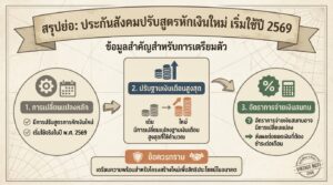 ประกันสังคมปรับสูตรหักเงินใหม่ ปี 2569: รู้ก่อนใคร!