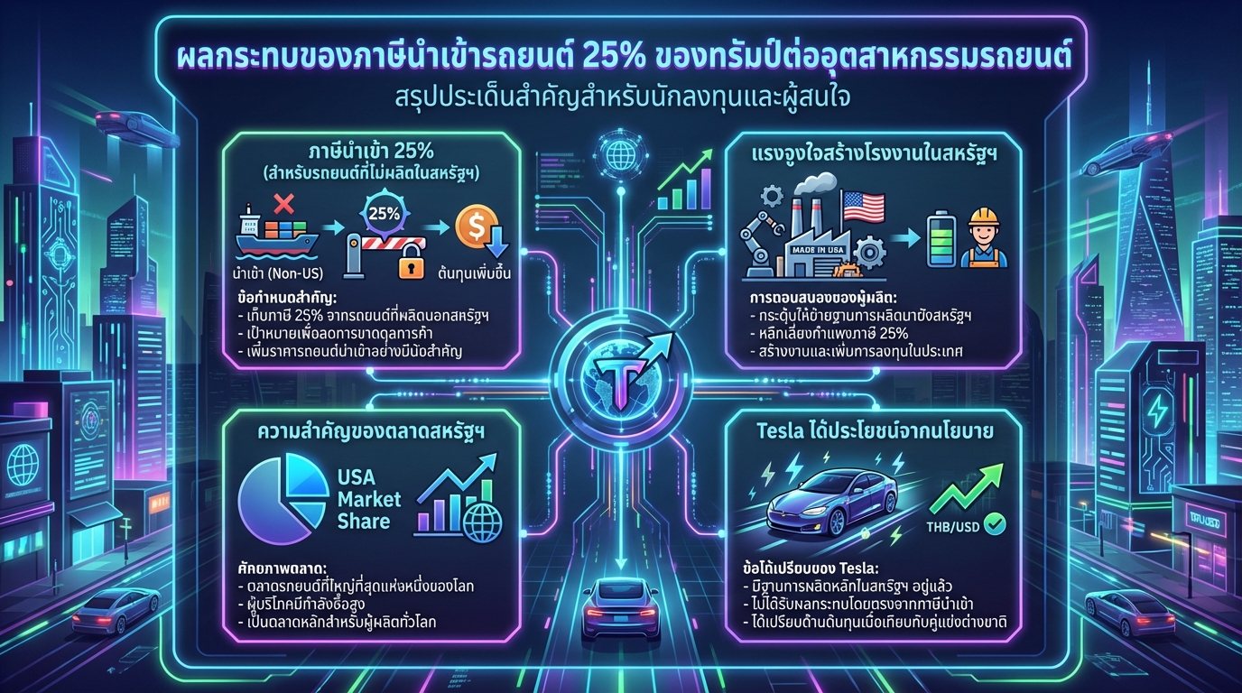 ผลกระทบภาษีนำเข้ารถยนต์ 25% ของทรัมป์ต่ออุตสาหกรรมรถยนต์