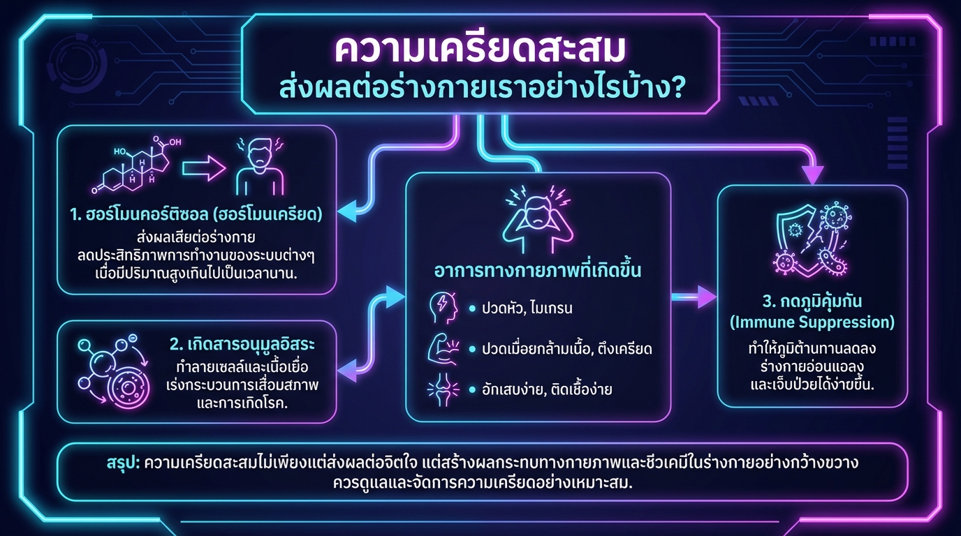 ความเครียดสะสม ส่งผลต่อร่างกายเราอย่างไรบ้าง? ไขความลับสุขภาพ