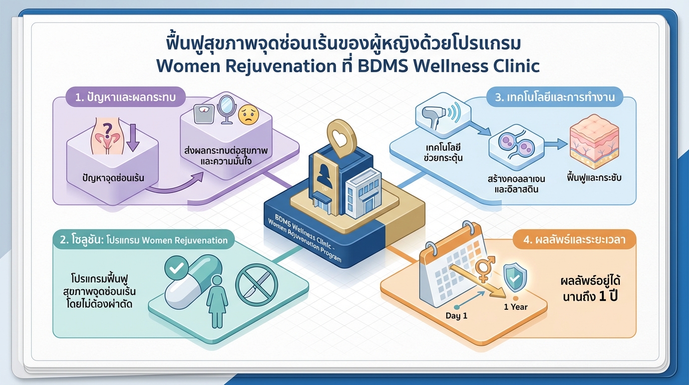 ฟื้นฟูสุขภาพจุดซ่อนเร้นด้วย Women Rejuvenation ที่ BDMS Wellness Clinic