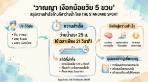 วาณญา เงือกน้อยวัย 5 ขวบ โชว์ว่ายน้ำสุดทึ่ง 25 ม. ใน 21 วินาที