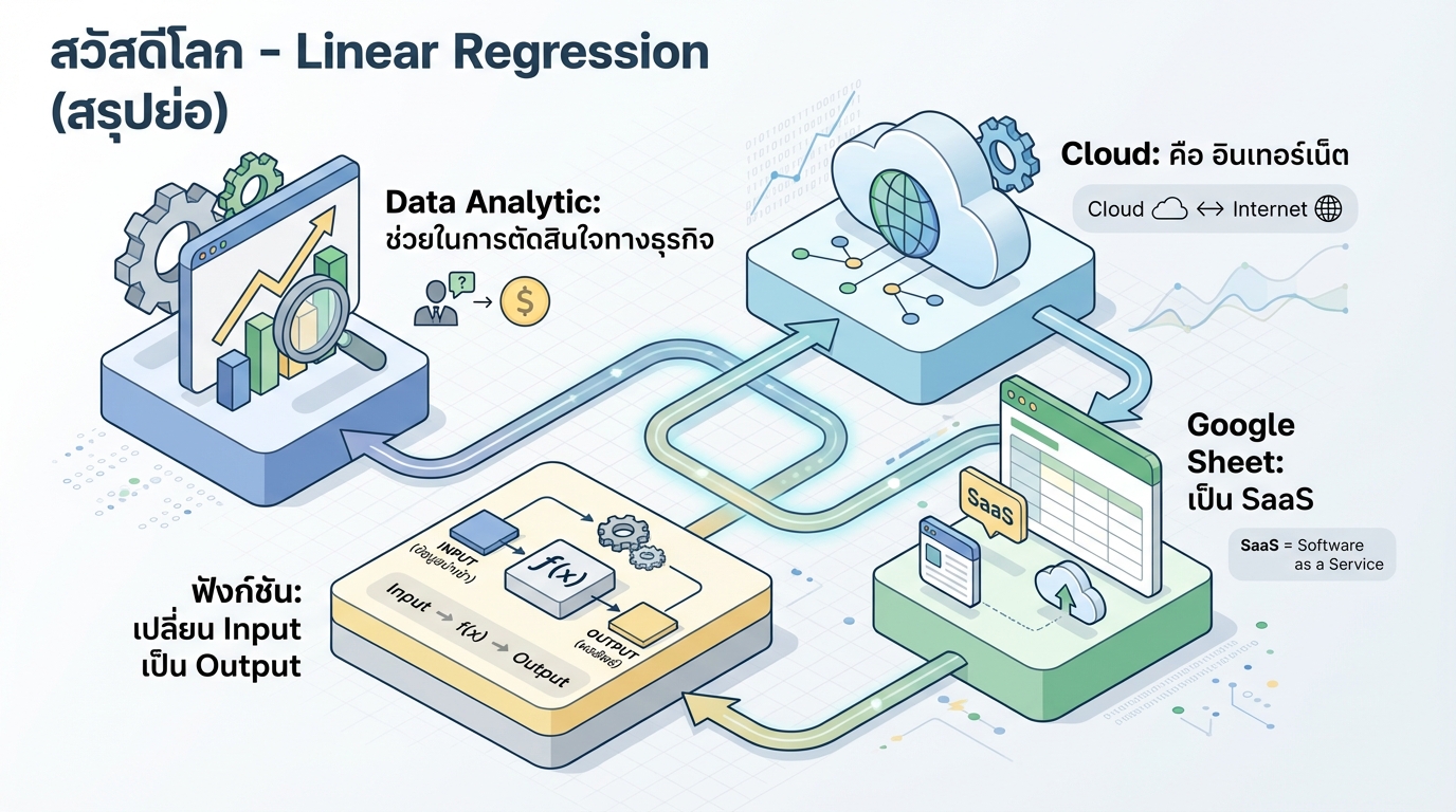 Hello World – Linear Regression: เรียนรู้การวิเคราะห์ข้อมูลและสมการเส้นตรง