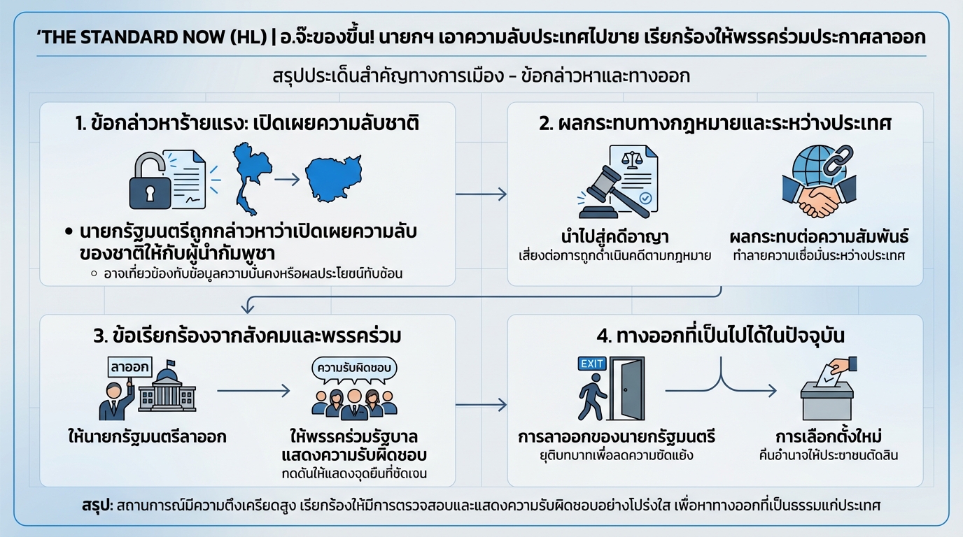 อ.จ๊ะเดือด! นายกฯ ถูกแฉขายชาติ เรียกร้องลาออก | THE STANDARD NOW