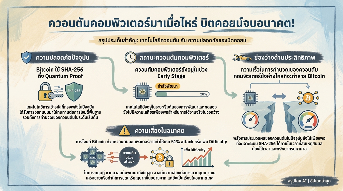 ควอนตัมคอมพิวเตอร์มาเมื่อไหร่ บิตคอยน์จบอนาคต! ไขทุกข้อสงสัย