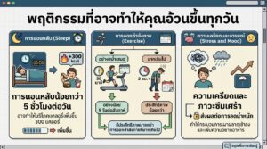 พฤติกรรมที่อาจทำให้คุณอ้วนขึ้นทุกวัน: ระวัง!