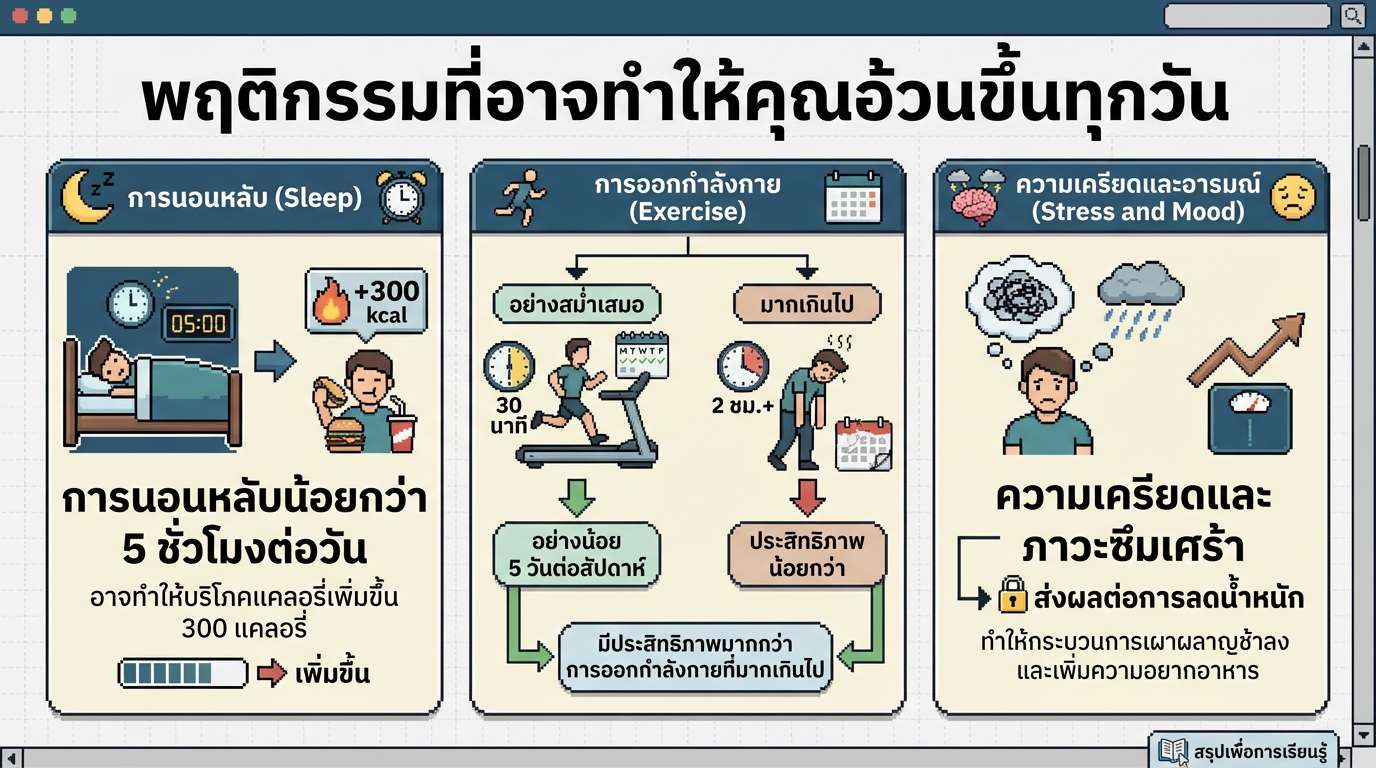 พฤติกรรมที่อาจทำให้คุณอ้วนขึ้นทุกวัน: ระวัง!