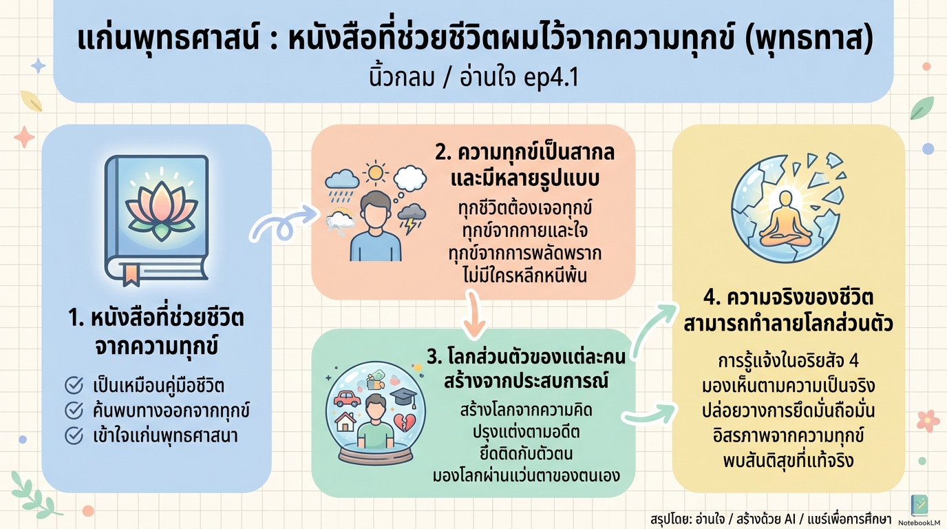 แก่นพุทธศาสน์: หนังสือเปลี่ยนชีวิตจากความทุกข์ (พุทธทาส) – อ่านใจ
