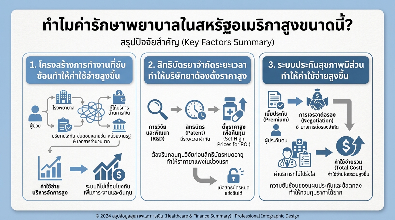 ทำไมค่ารักษาพยาบาลในสหรัฐอเมริกาสูง? เจาะลึกต้นทุนและระบบ