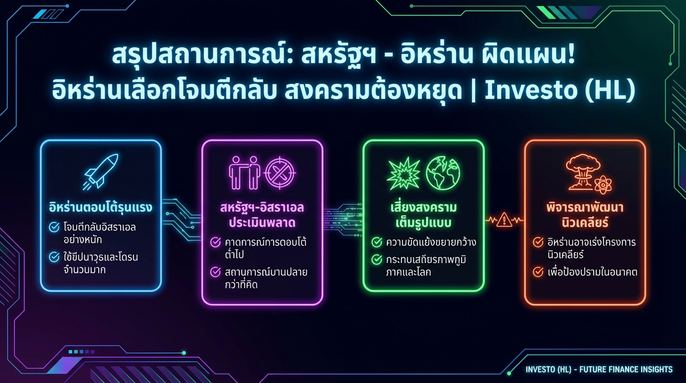 สหรัฐฯ – อิหร่าน ผิดแผน! อิหร่านโจมตีกลับ สงครามต้องหยุด | Investo