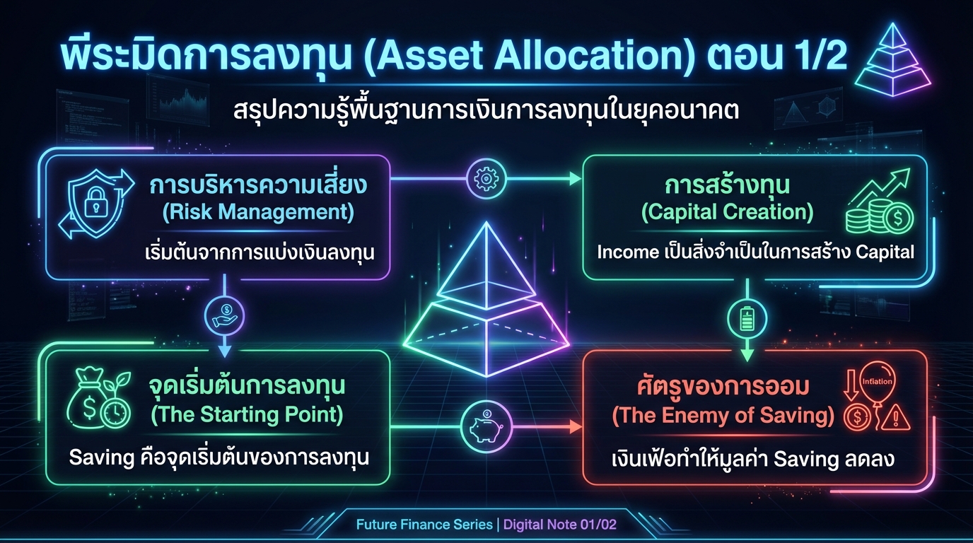 พีระมิดการลงทุน (Asset Allocation) ตอน 1/2: เริ่มต้นสู่ความมั่นคงทางการเงิน