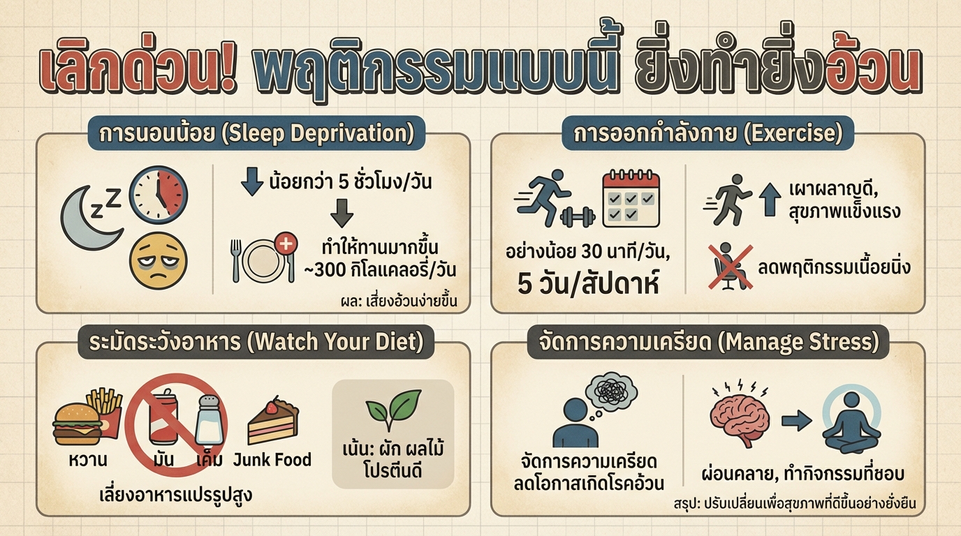 เลิกด่วน! พฤติกรรมแบบนี้ ยิ่งทำยิ่งอ้วนกับหมอแอมป์ | การงง การเงิน