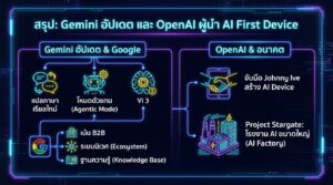 Gemini อัปเดต ทวงบัลลังก์ AI และ OpenAI กับ AI First Device