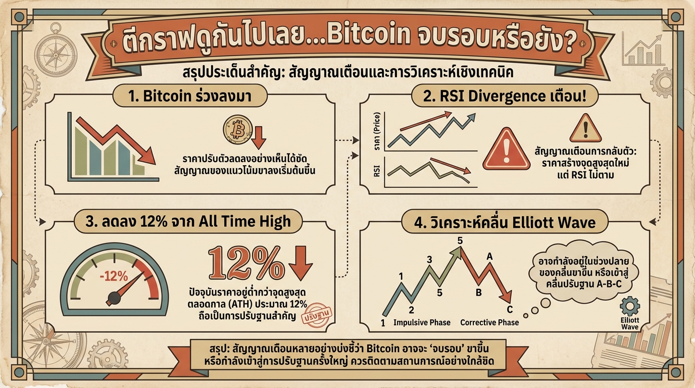 ตีกราฟ Bitcoin: จบรอบจริงหรือ? วิเคราะห์เจาะลึกทุกมุมมอง