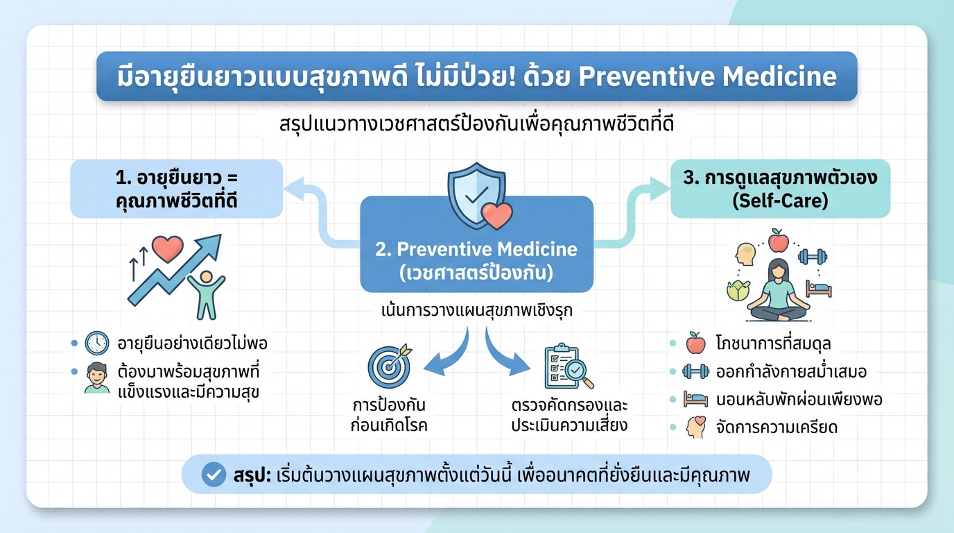 มีอายุยืนยาวแบบสุขภาพดี ไม่มีป่วย! ด้วย Preventive Medicine