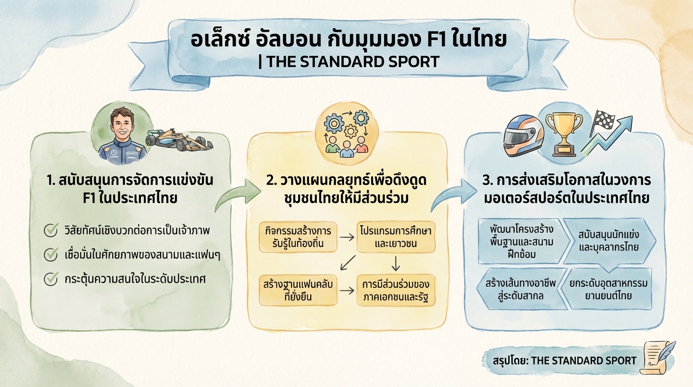 อเล็กซ์ อัลบอน กับมุมมอง F1 ในไทย | THE STANDARD SPORT