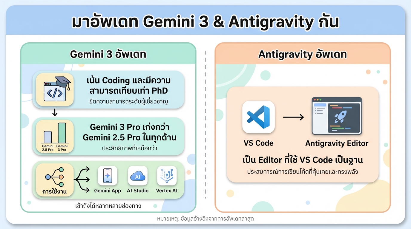 มาอัพเดท Gemini 3 & Antigravity กัน: AI ที่เน้น Coding และ Editor ใหม่