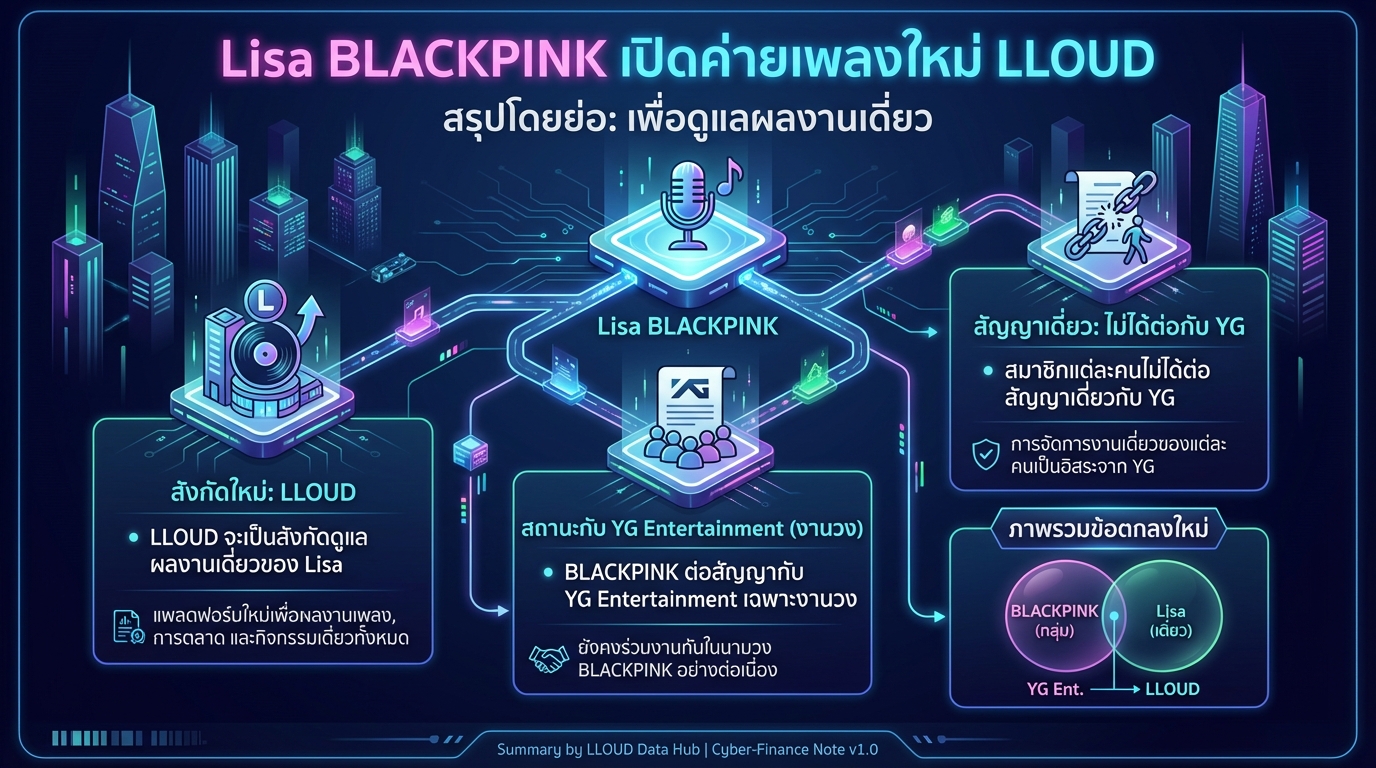 Lisa BLACKPINK เปิดค่ายเพลงใหม่ LLOUD ดูแลผลงานเดี่ยวเต็มตัว
