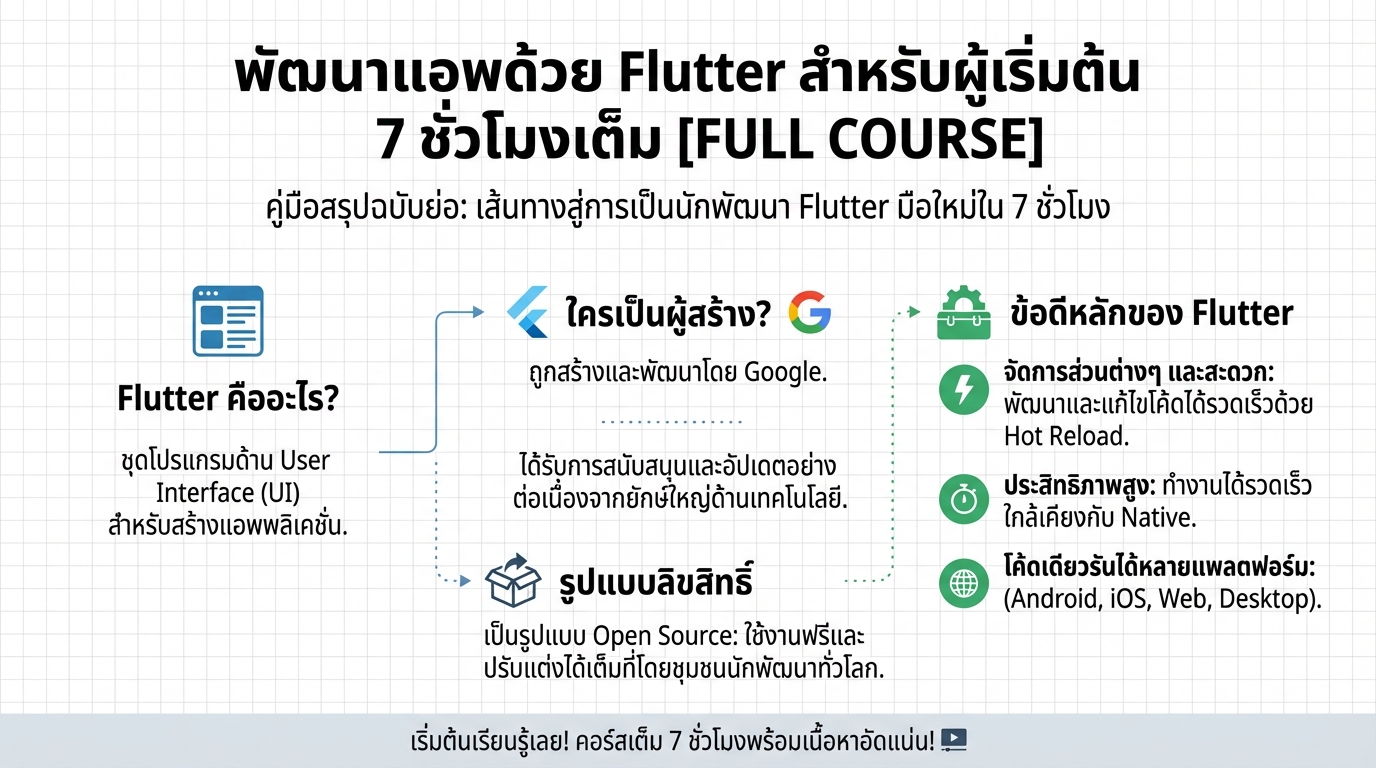 พัฒนาแอพด้วย Flutter สำหรับผู้เริ่มต้น: คอร์สเต็ม 7 ชั่วโมง