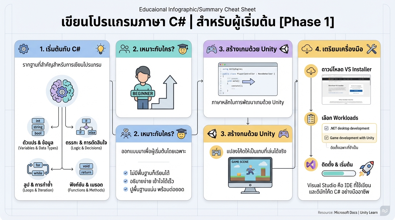 เขียนโปรแกรมภาษา C# สำหรับผู้เริ่มต้น [Phase1] ฉบับสมบูรณ์