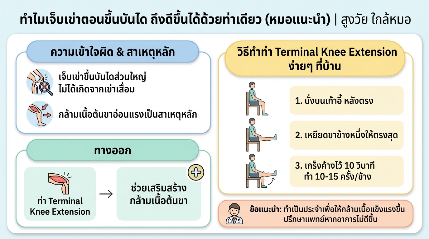 ทำไมเจ็บเข่าตอนขึ้นบันได? ท่าเดียวช่วยได้ (หมอแนะนำ)