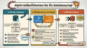 Go Programming database/sql: คู่มือฉบับสมบูรณ์