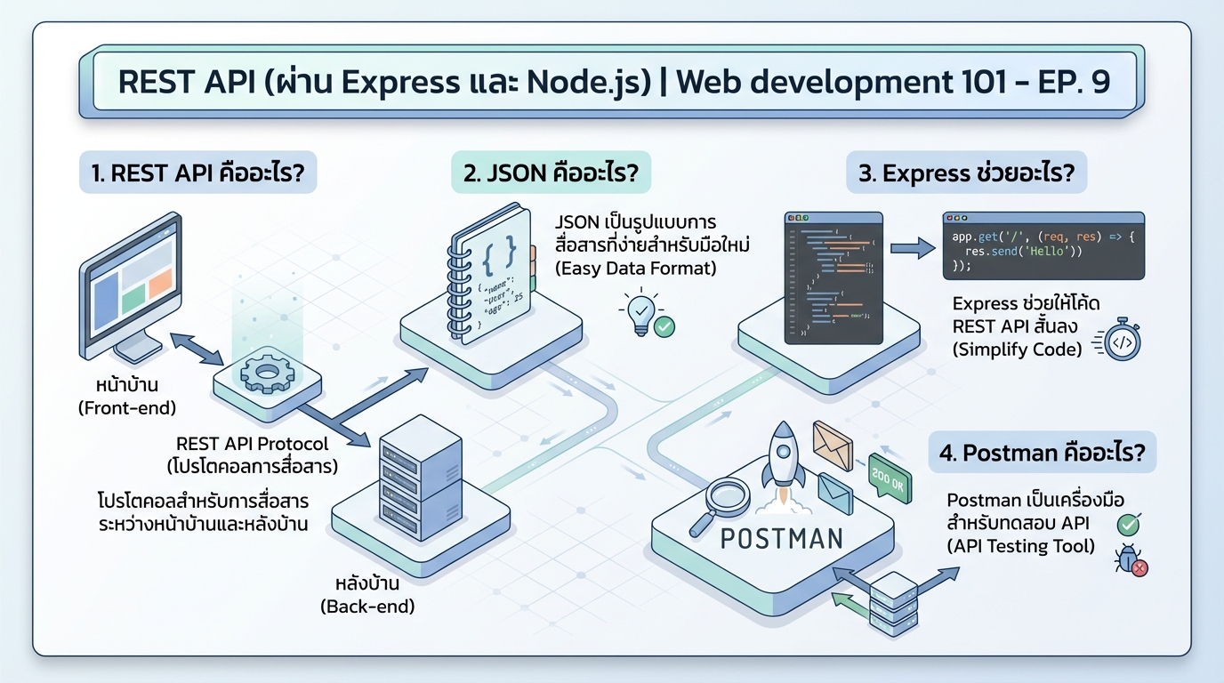 Rest API (ผ่าน Express และ Node.js) | Web development 101 – EP. 9