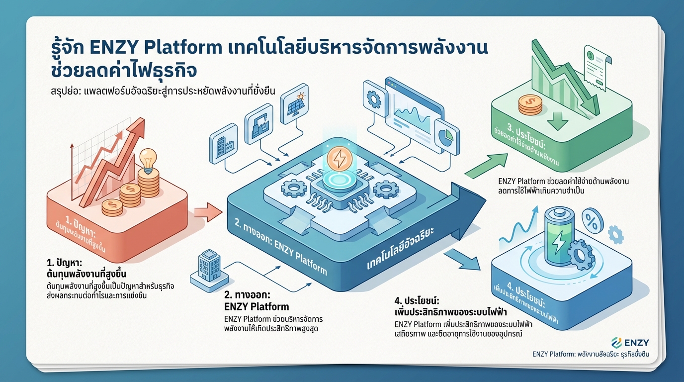 รู้จัก ENZY Platform เทคโนโลยีบริหารจัดการพลังงาน ช่วยลดค่าไฟธุรกิจ