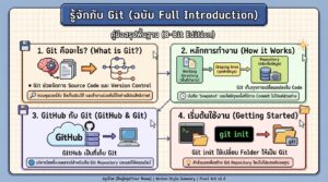 รู้จักกับ Git (ฉบับ Full Introduction) สำหรับมือใหม่