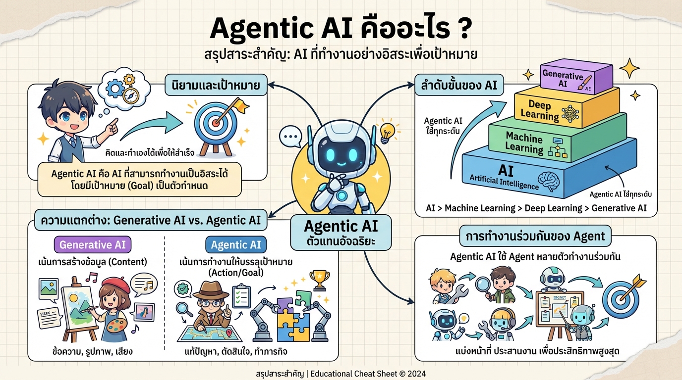 Agentic AI คืออะไร? ทำความรู้จัก AI แห่งอนาคต
