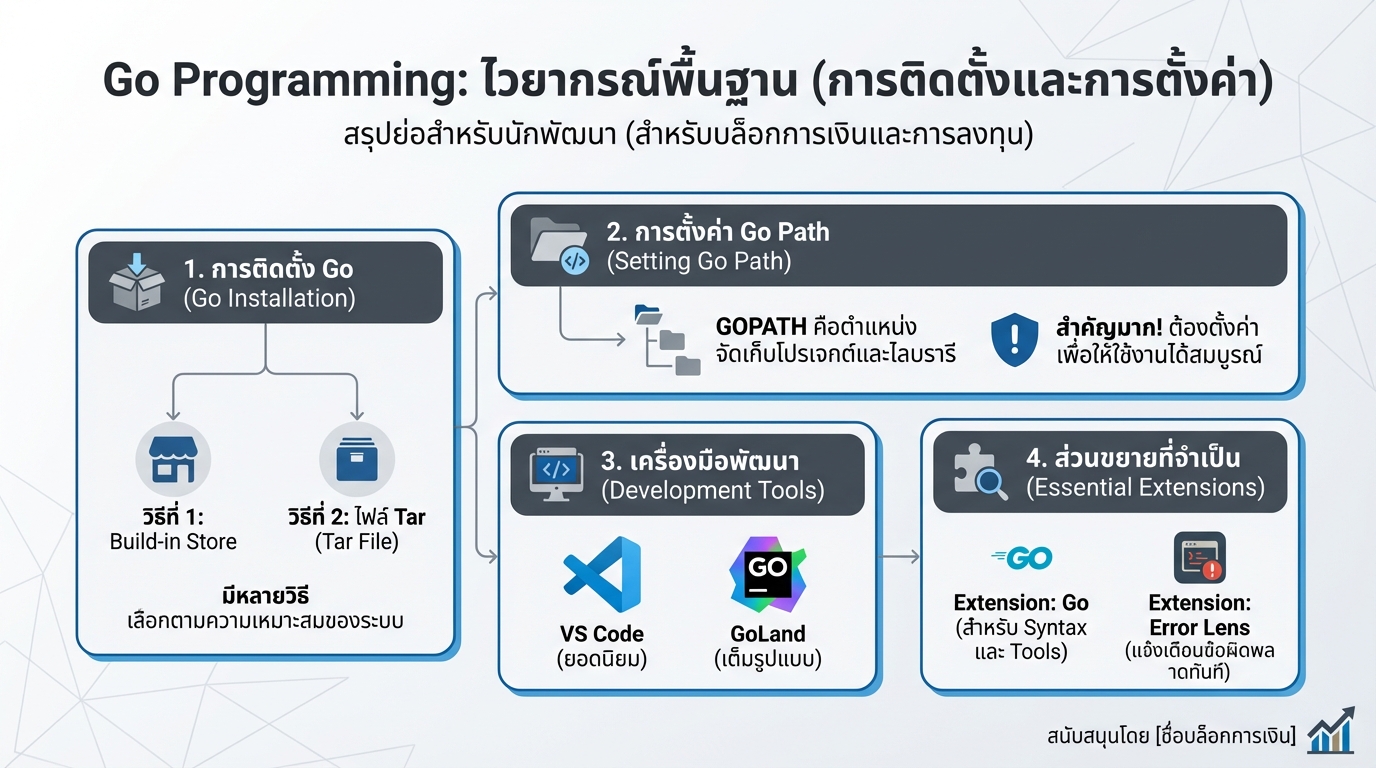 Go Programming – Basic Syntax: เรียนรู้ไวยากรณ์พื้นฐานฉบับสมบูรณ์