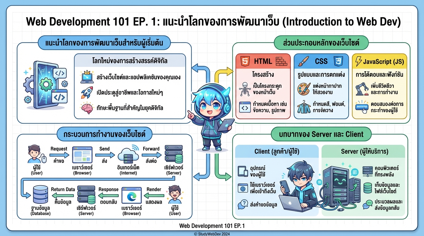Introduction to Web dev (แนะนำโลกของการพัฒนาเว็บ) | Web Development 101 EP. 1