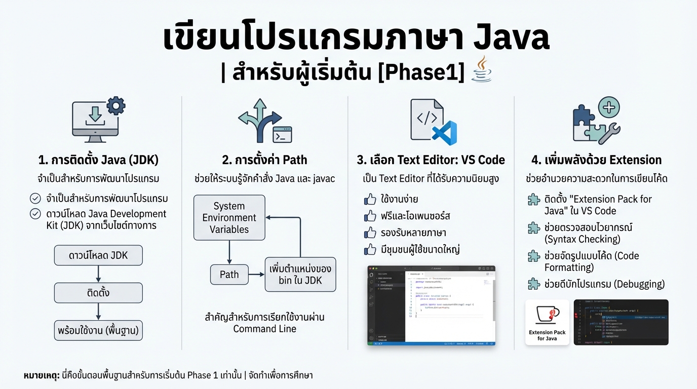 เขียนโปรแกรมภาษา Java สำหรับผู้เริ่มต้น [Phase1] ☕ ฉบับสมบูรณ์