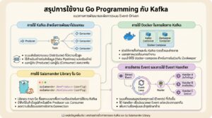 Go Programming Kafka: คู่มือฉบับสมบูรณ์สำหรับนักพัฒนา
