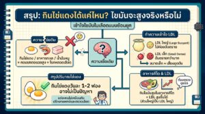 กินไข่แดงได้แค่ไหนต่อวัน? ไขมันสูงจริงไหม? #LDLสูง #กินคีโต