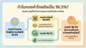 ทำไมทองคำของไทย ความบริสุทธิ์ 96.5% แตกต่างจากมาตรฐานสากล?