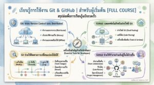เรียนรู้การใช้งาน Git & GitHub สำหรับผู้เริ่มต้น [FULL COURSE]