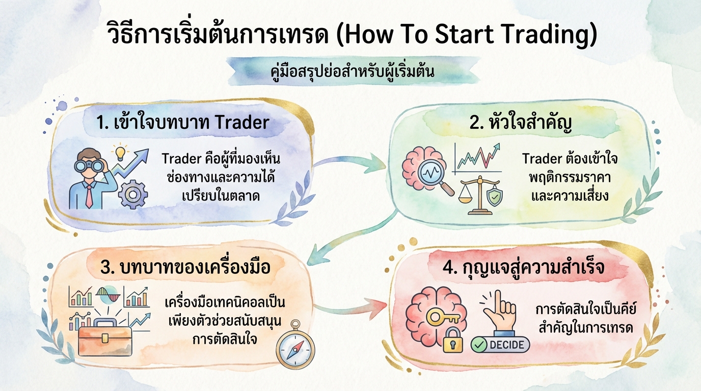 How To Start Trading สำหรับมือใหม่: คู่มือฉบับสมบูรณ์