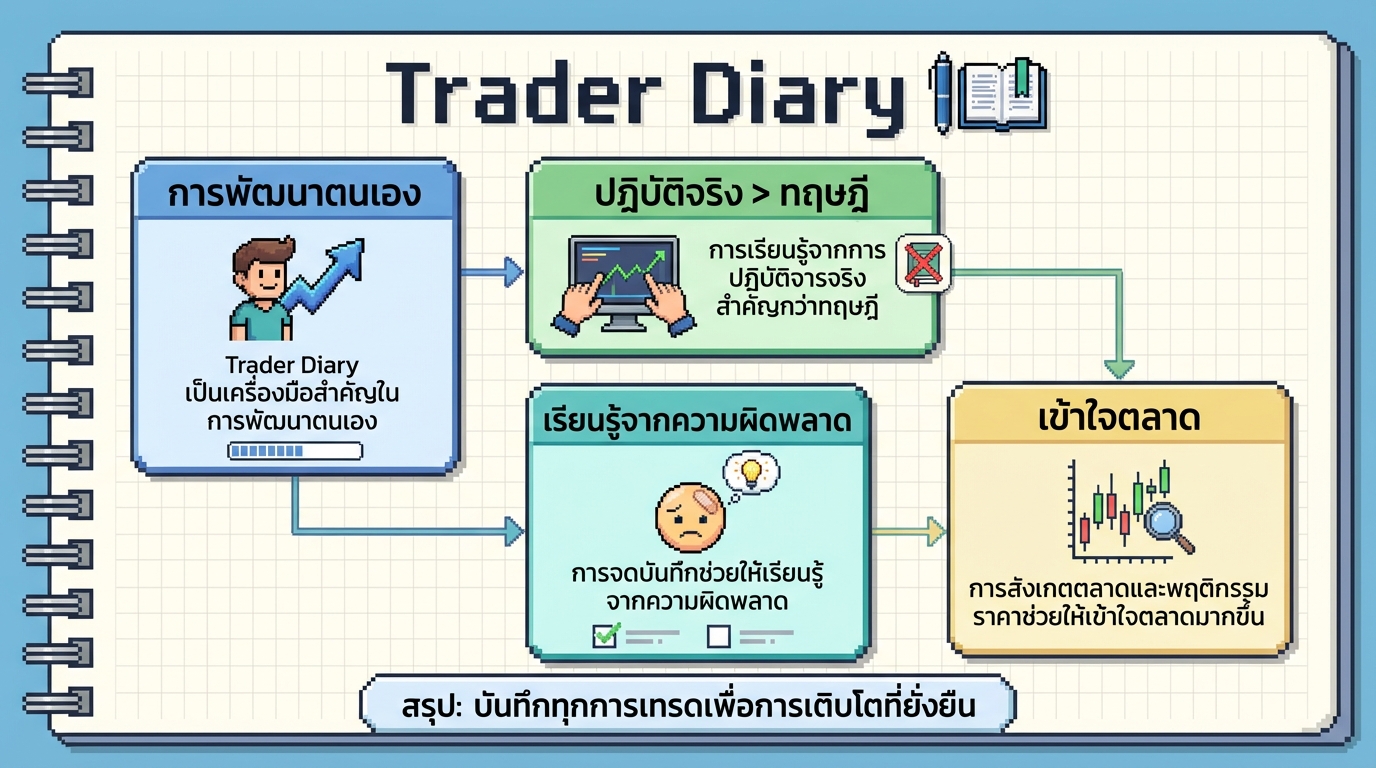 Trader Diary: เครื่องมือสำคัญสู่การเป็นเทรดเดอร์มืออาชีพ