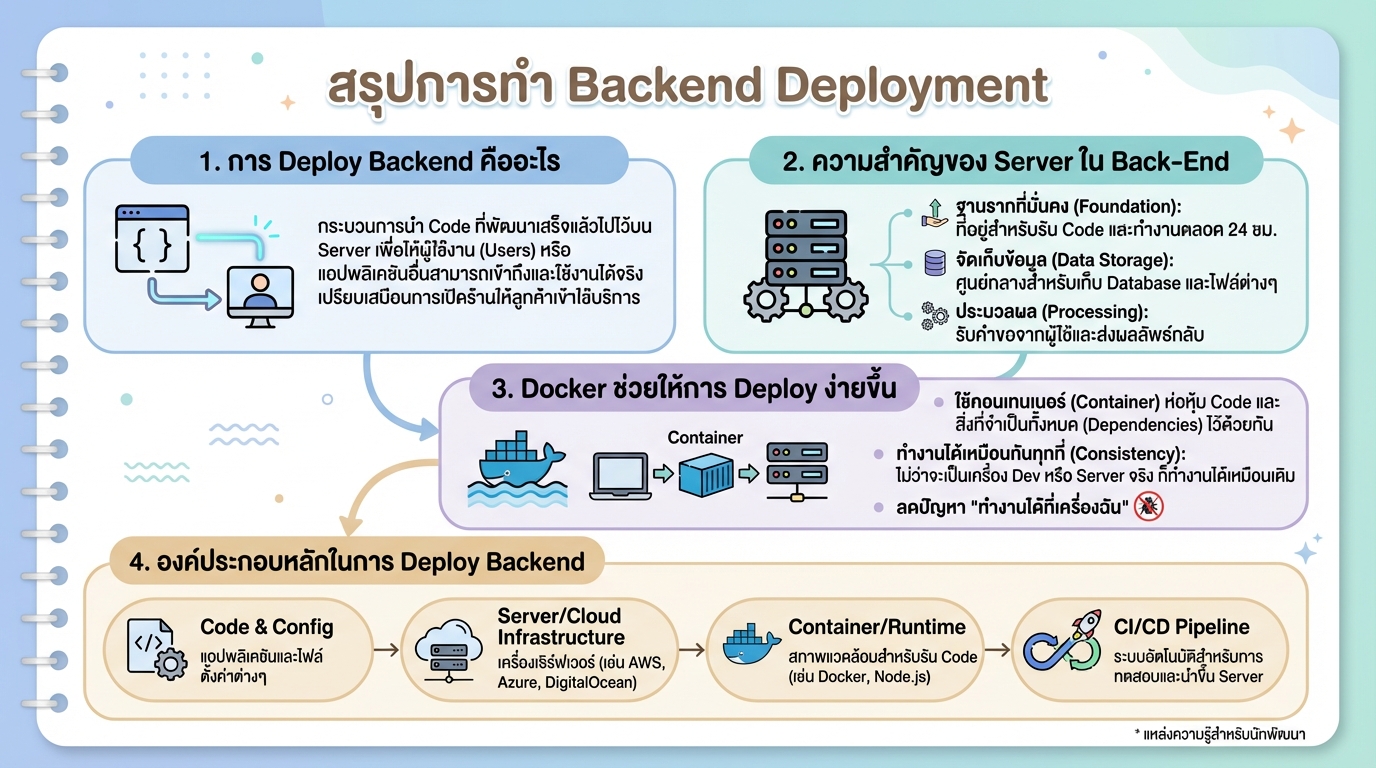การทำ Backend Deployment: คู่มือฉบับสมบูรณ์