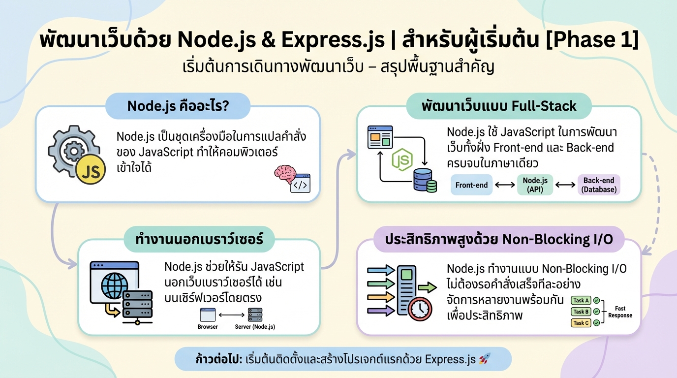 พัฒนาเว็บด้วย Node.js & Express.js สำหรับผู้เริ่มต้น [Phase1]