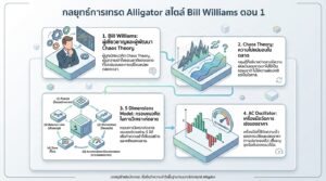 Alligator Trading Strategies สไตล์ Bill Williams ตอน 1: เจาะลึก Chaos Theory