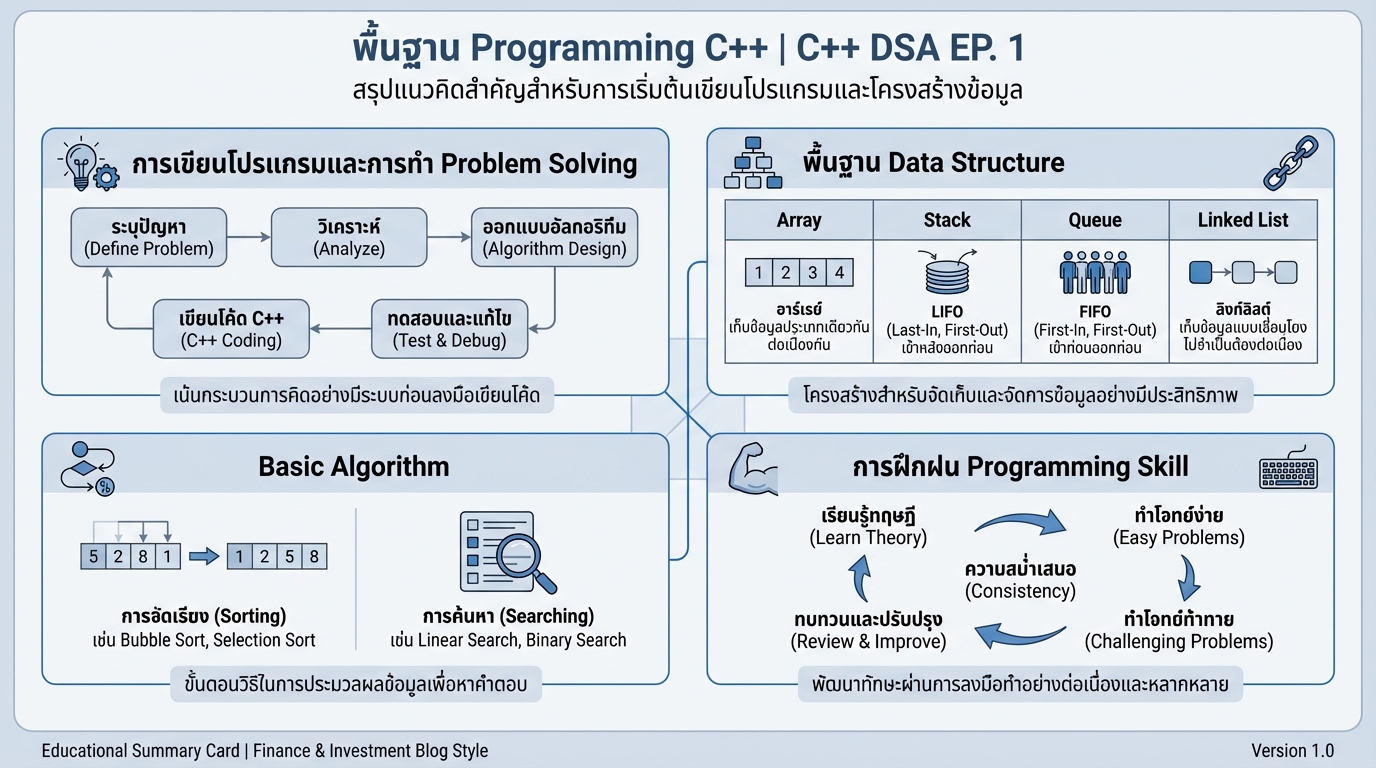 Basic Programming C++ | C++ DSA EP. 1: พื้นฐานการเขียนโปรแกรมสำหรับผู้เริ่มต้น