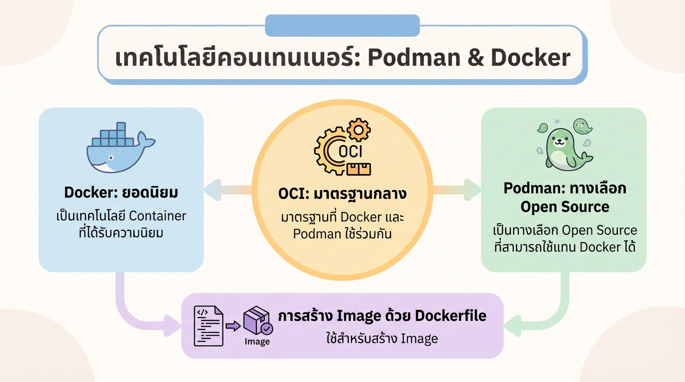 Podman & Docker Containers Technology: คู่มือฉบับสมบูรณ์
